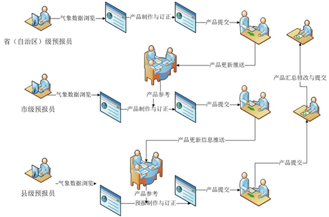 長春市精細(xì)化數(shù)字預(yù)報系統(tǒng),氣象軟件開發(fā)